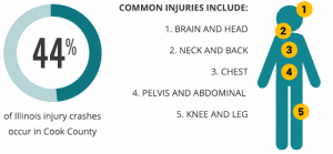 Common Car Accident Injuries
