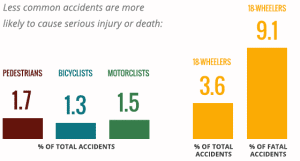 Less Common Accidents