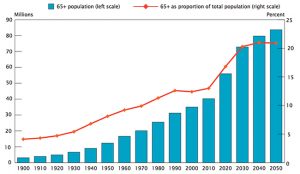 us_population_over_65_now_projected