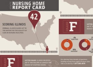 Illinois Nursing Home Report Card - Infographic