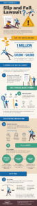 What Happens in a Slip and Fall Lawsuit Infographic